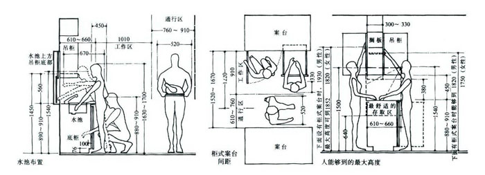 常用厨房设计尺寸图表2